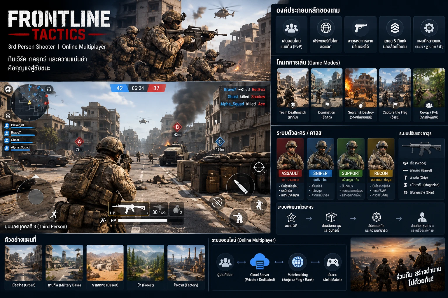 ภาพต้นแบบเกม Frontline Tactics แสดงมุมมองบุคคลที่ 3 ในเมืองร้าง คลาสตัวละคร โหมดเกม และระบบออนไลน์