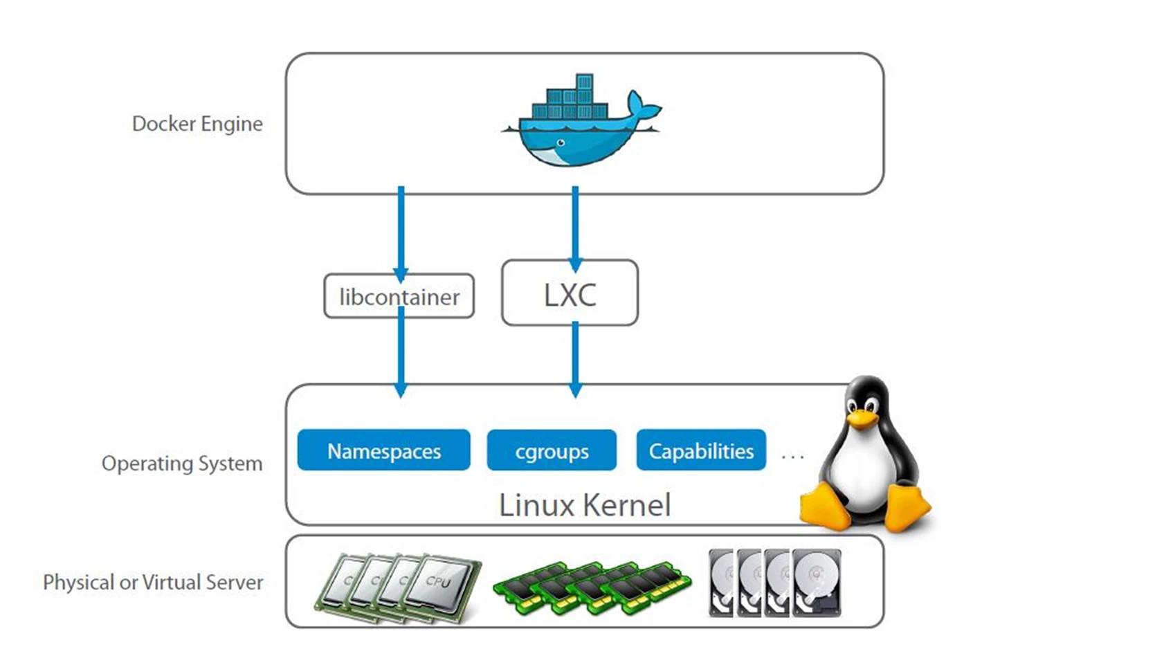 สถาพสถาปัตยกรรม Docker Engine, libcontainer/LXC, Linux Kernel และ Physical/Virtual Server